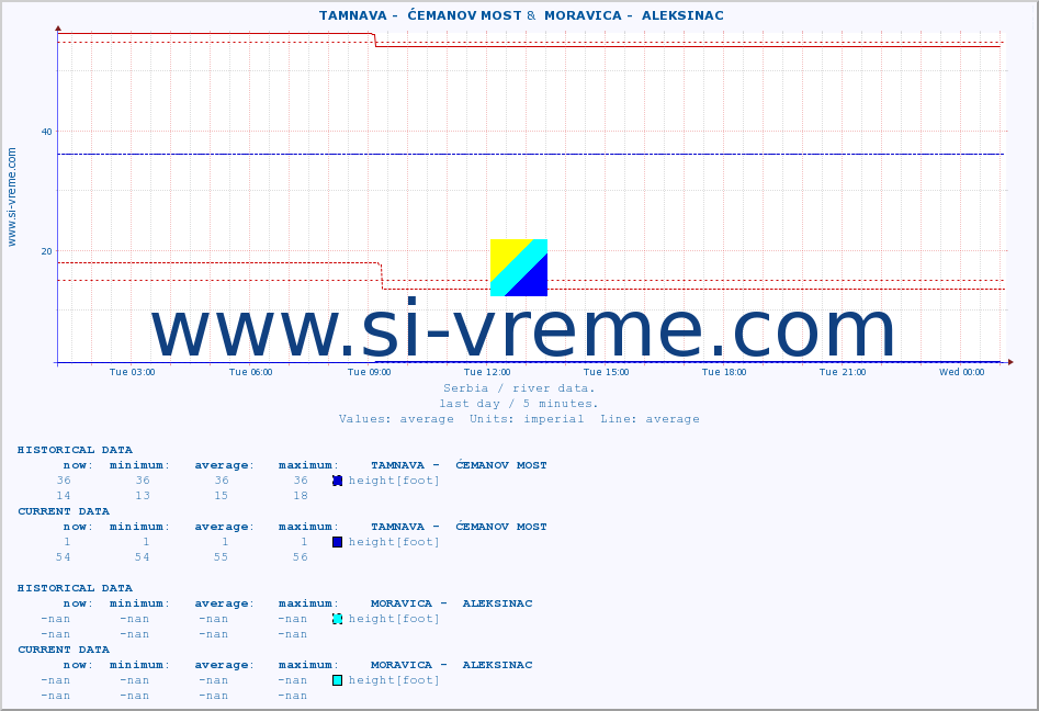  ::  TAMNAVA -  ĆEMANOV MOST &  MORAVICA -  ALEKSINAC :: height |  |  :: last day / 5 minutes.
