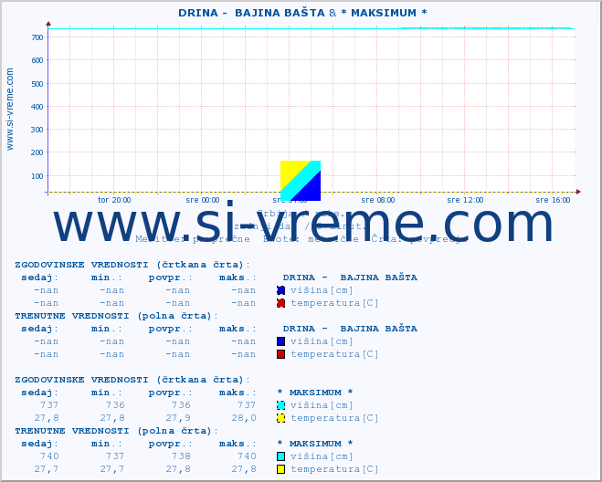 POVPREČJE ::  DRINA -  BAJINA BAŠTA & * MAKSIMUM * :: višina | pretok | temperatura :: zadnji dan / 5 minut.