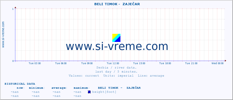  ::  BELI TIMOK -  ZAJEČAR :: height |  |  :: last day / 5 minutes.