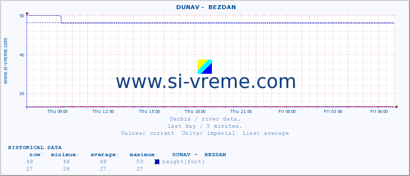  ::  DUNAV -  BEZDAN :: height |  |  :: last day / 5 minutes.