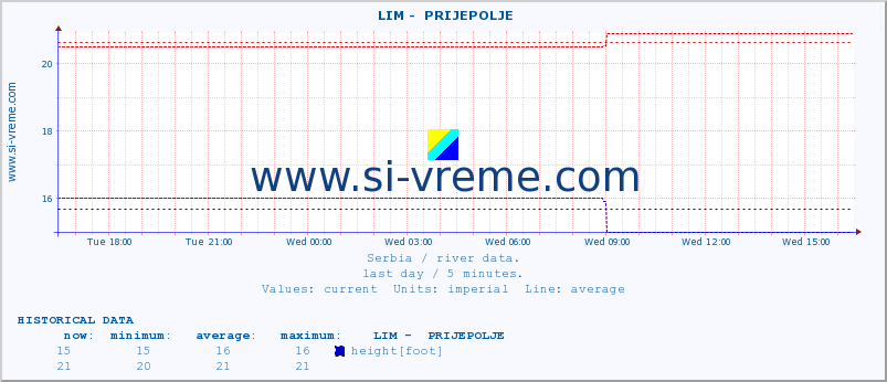  ::  LIM -  PRIJEPOLJE :: height |  |  :: last day / 5 minutes.