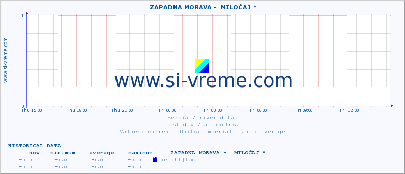  ::  ZAPADNA MORAVA -  MILOČAJ * :: height |  |  :: last day / 5 minutes.