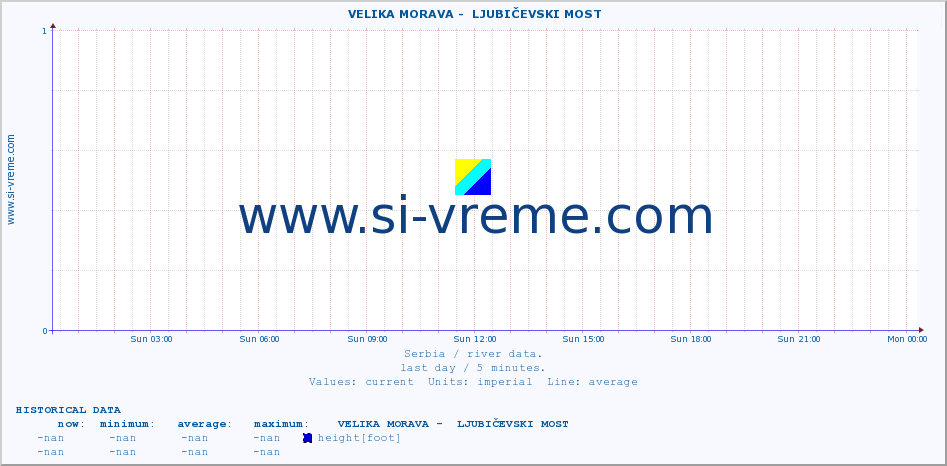  ::  VELIKA MORAVA -  LJUBIČEVSKI MOST :: height |  |  :: last day / 5 minutes.