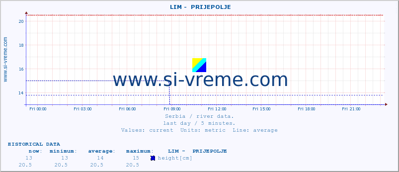  ::  LIM -  PRIJEPOLJE :: height |  |  :: last day / 5 minutes.