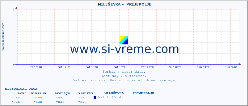  ::  MILEŠEVKA -  PRIJEPOLJE :: height |  |  :: last day / 5 minutes.