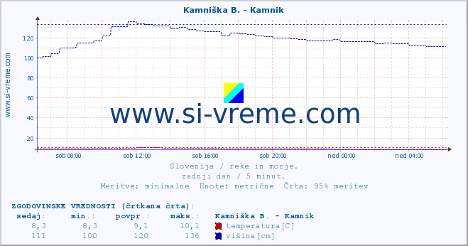 POVPREČJE :: Kamniška B. - Kamnik :: temperatura | pretok | višina :: zadnji dan / 5 minut.