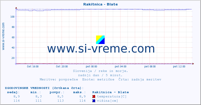 POVPREČJE :: Rakitnica - Blate :: temperatura | pretok | višina :: zadnji dan / 5 minut.