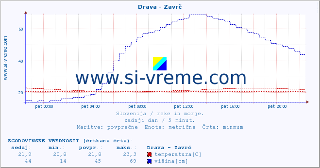 POVPREČJE :: Drava - Zavrč :: temperatura | pretok | višina :: zadnji dan / 5 minut.