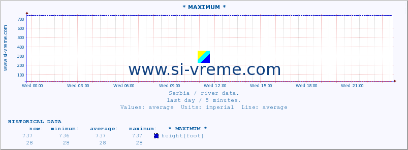  :: * MAXIMUM * :: height |  |  :: last day / 5 minutes.