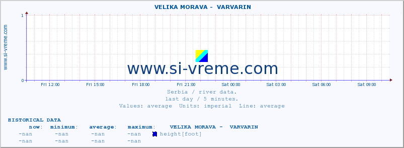  ::  VELIKA MORAVA -  VARVARIN :: height |  |  :: last day / 5 minutes.