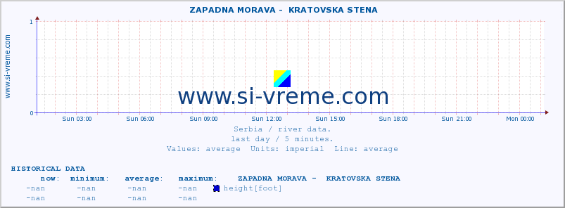  ::  ZAPADNA MORAVA -  KRATOVSKA STENA :: height |  |  :: last day / 5 minutes.