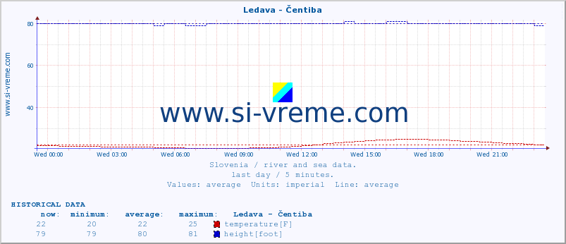  :: Ledava - Čentiba :: temperature | flow | height :: last day / 5 minutes.