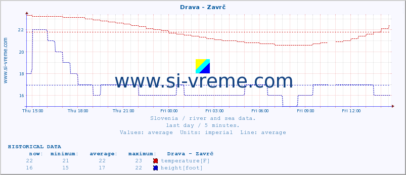  :: Drava - Zavrč :: temperature | flow | height :: last day / 5 minutes.