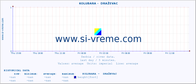  ::  KOLUBARA -  DRAŽEVAC :: height |  |  :: last day / 5 minutes.