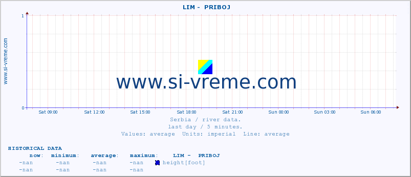  ::  LIM -  PRIBOJ :: height |  |  :: last day / 5 minutes.