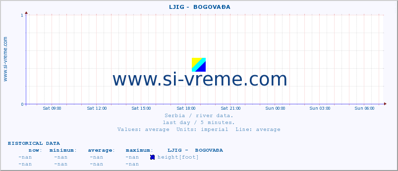  ::  LJIG -  BOGOVAĐA :: height |  |  :: last day / 5 minutes.