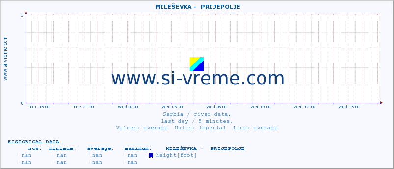  ::  MILEŠEVKA -  PRIJEPOLJE :: height |  |  :: last day / 5 minutes.