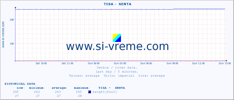  ::  TISA -  SENTA :: height |  |  :: last day / 5 minutes.