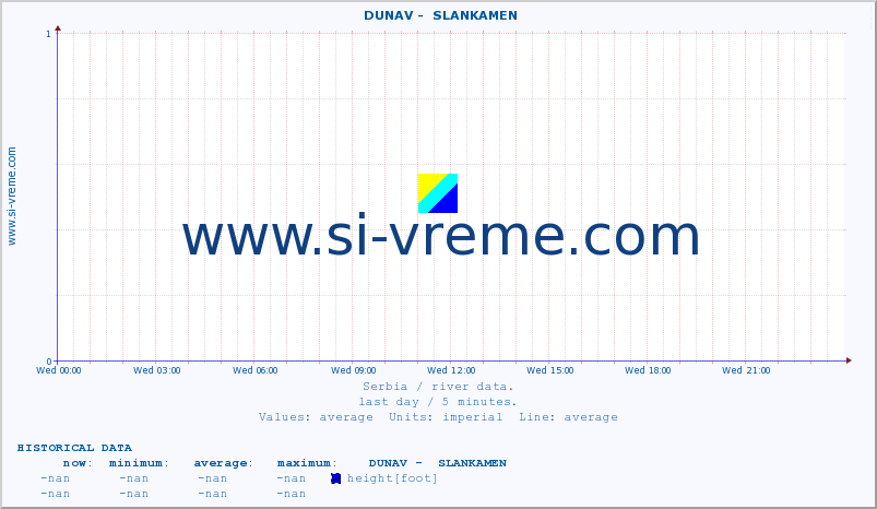  ::  DUNAV -  SLANKAMEN :: height |  |  :: last day / 5 minutes.