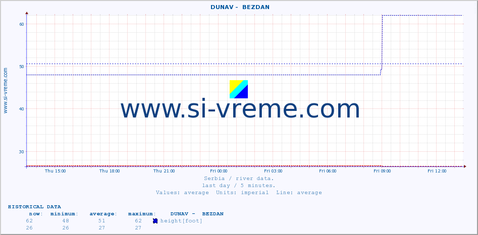  ::  DUNAV -  BEZDAN :: height |  |  :: last day / 5 minutes.