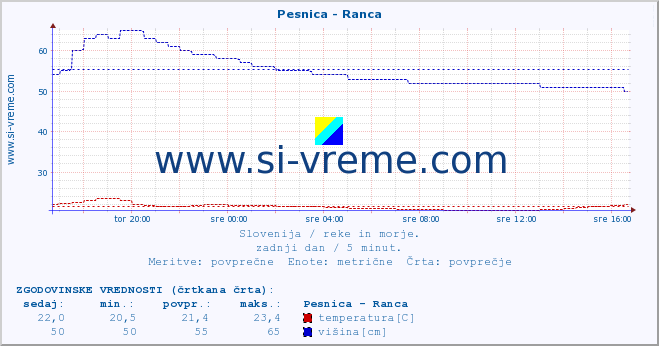 POVPREČJE :: Pesnica - Ranca :: temperatura | pretok | višina :: zadnji dan / 5 minut.