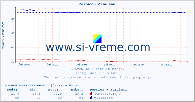 POVPREČJE :: Pesnica - Zamušani :: temperatura | pretok | višina :: zadnji dan / 5 minut.