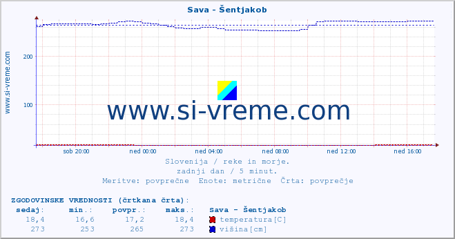 POVPREČJE :: Sava - Šentjakob :: temperatura | pretok | višina :: zadnji dan / 5 minut.