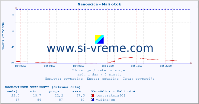 POVPREČJE :: Nanoščica - Mali otok :: temperatura | pretok | višina :: zadnji dan / 5 minut.