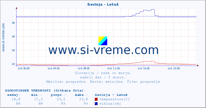 POVPREČJE :: Savinja - Letuš :: temperatura | pretok | višina :: zadnji dan / 5 minut.