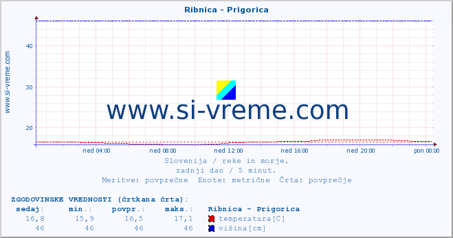 POVPREČJE :: Ribnica - Prigorica :: temperatura | pretok | višina :: zadnji dan / 5 minut.