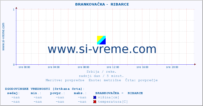 POVPREČJE ::  BRANKOVAČKA -  RIBARCE :: višina | pretok | temperatura :: zadnji dan / 5 minut.