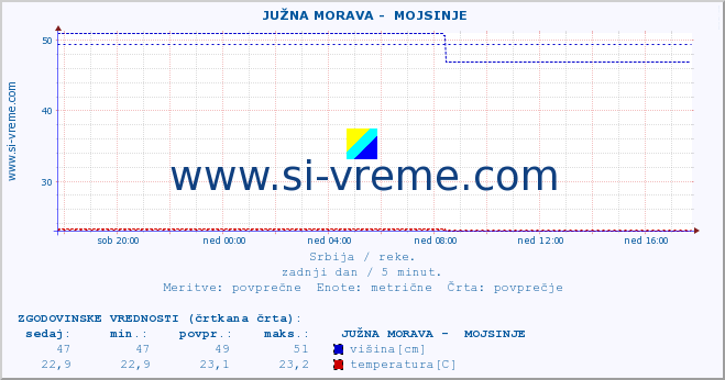 POVPREČJE ::  JUŽNA MORAVA -  MOJSINJE :: višina | pretok | temperatura :: zadnji dan / 5 minut.