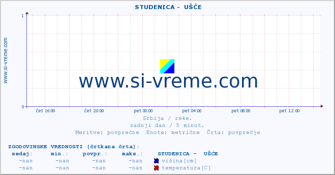 POVPREČJE ::  STUDENICA -  UŠĆE :: višina | pretok | temperatura :: zadnji dan / 5 minut.