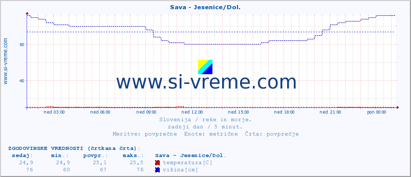 POVPREČJE :: Sava - Jesenice/Dol. :: temperatura | pretok | višina :: zadnji dan / 5 minut.