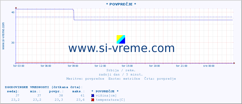 POVPREČJE ::  VELIKA MORAVA -  BAGRDAN ** :: višina | pretok | temperatura :: zadnji dan / 5 minut.