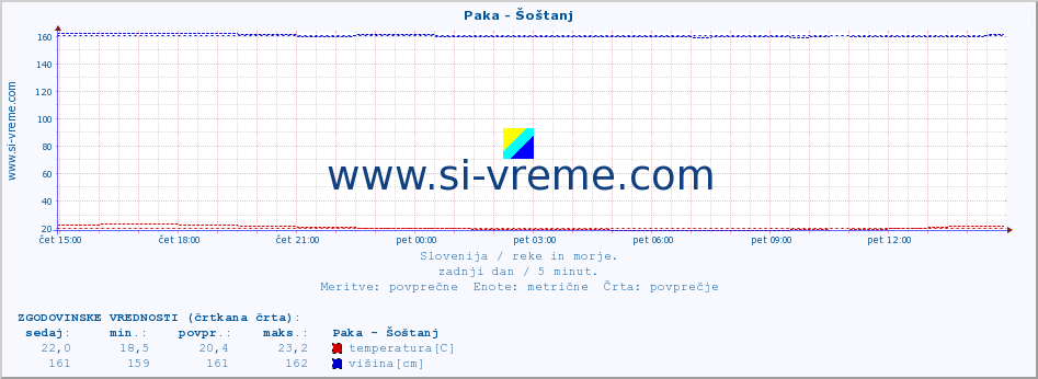 POVPREČJE :: Paka - Šoštanj :: temperatura | pretok | višina :: zadnji dan / 5 minut.