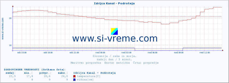 POVPREČJE :: Idrijca Kanal - Podroteja :: temperatura | pretok | višina :: zadnji dan / 5 minut.