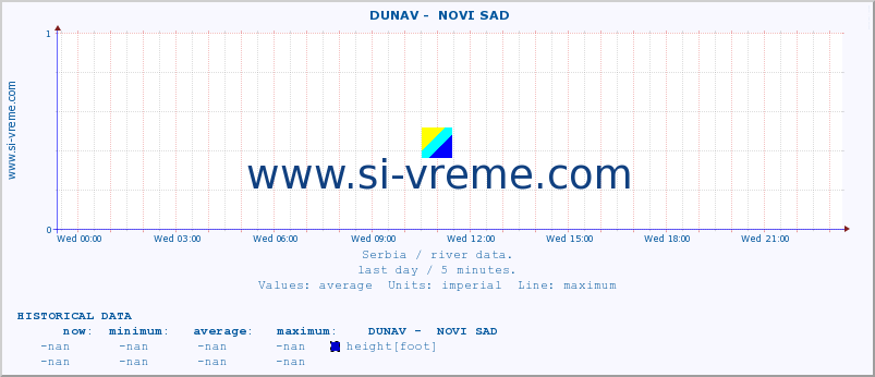  ::  DUNAV -  NOVI SAD :: height |  |  :: last day / 5 minutes.