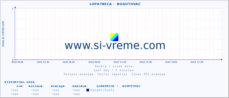  ::  LOPATNICA -  BOGUTOVAC :: height |  |  :: last day / 5 minutes.