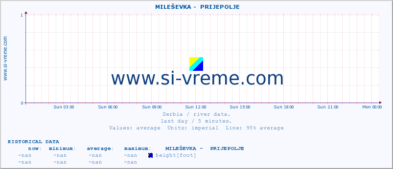  ::  MILEŠEVKA -  PRIJEPOLJE :: height |  |  :: last day / 5 minutes.