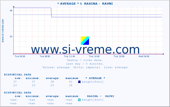  :: * AVERAGE * &  RASINA -  RAVNI :: height |  |  :: last day / 5 minutes.