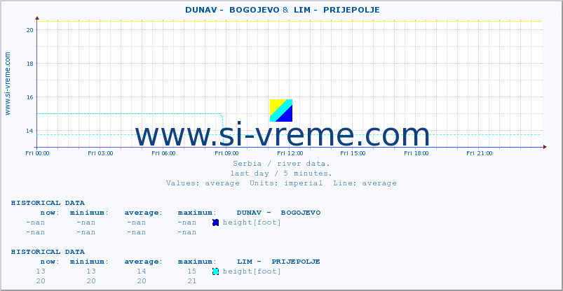  ::  DUNAV -  BOGOJEVO &  LIM -  PRIJEPOLJE :: height |  |  :: last day / 5 minutes.