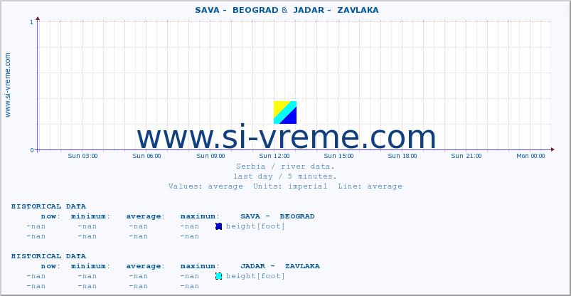  ::  SAVA -  BEOGRAD &  JADAR -  ZAVLAKA :: height |  |  :: last day / 5 minutes.