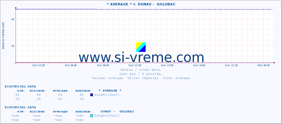  :: * AVERAGE * &  DUNAV -  GOLUBAC :: height |  |  :: last day / 5 minutes.