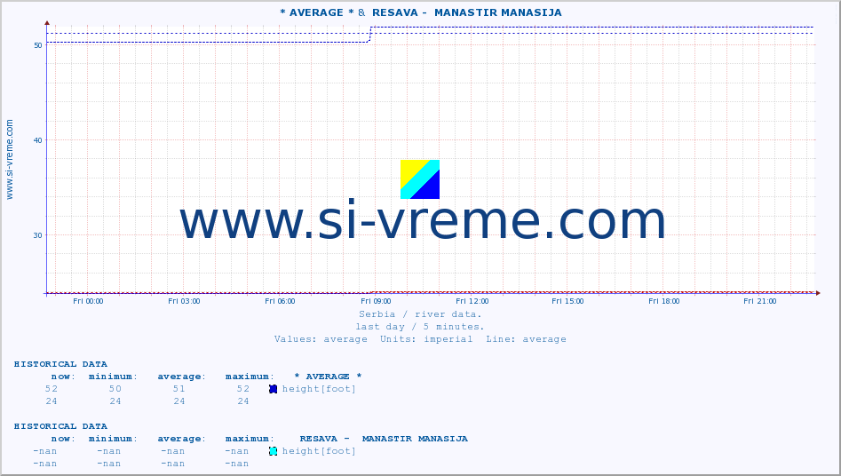  :: * AVERAGE * &  RESAVA -  MANASTIR MANASIJA :: height |  |  :: last day / 5 minutes.