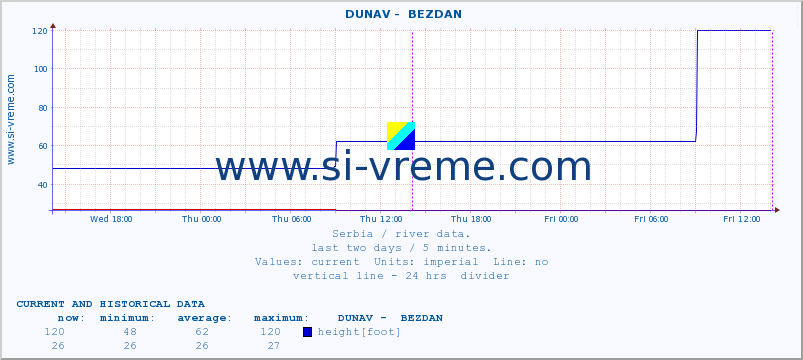  ::  DUNAV -  BEZDAN :: height |  |  :: last two days / 5 minutes.