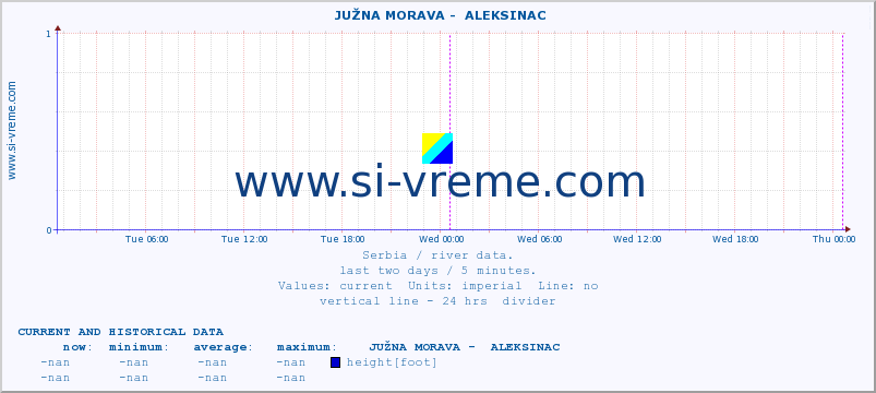  ::  JUŽNA MORAVA -  ALEKSINAC :: height |  |  :: last two days / 5 minutes.