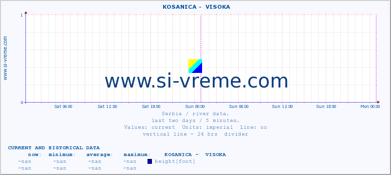  ::  KOSANICA -  VISOKA :: height |  |  :: last two days / 5 minutes.