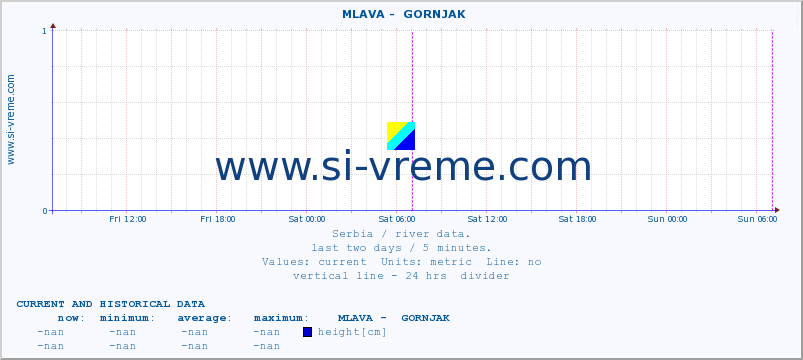  ::  MLAVA -  GORNJAK :: height |  |  :: last two days / 5 minutes.