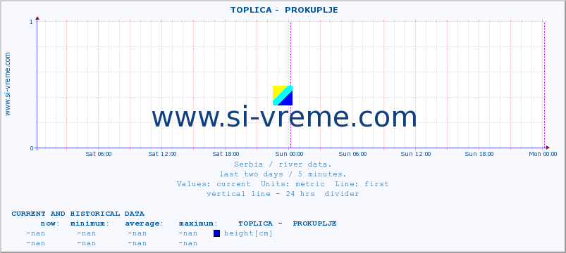  ::  TOPLICA -  PROKUPLJE :: height |  |  :: last two days / 5 minutes.